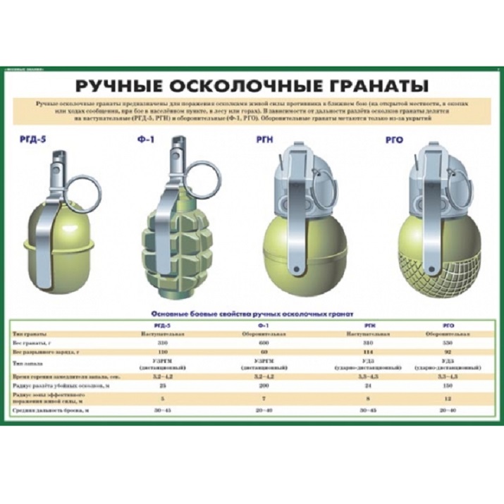 Радиус убойного действия осколков гранаты. Граната ф1 и РГД 5. Граната РГД 5 технические характеристики. Огневая подготовка ручные осколочные гранаты. Плакат «огневая подготовка».