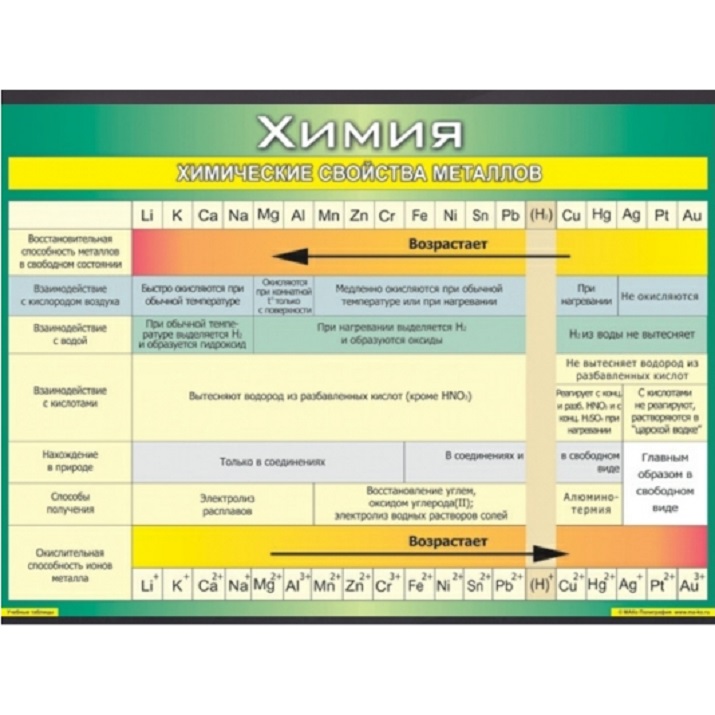 Химические свойства металлов с примерами. Химические св ва металлов таблица. Таблица по химии химические свойства металлов. Общие химические свойства металлов 11 класс таблица. Общие химические свойства металлов схема.